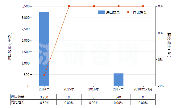 2014-2018年3月中國頭孢噻肟及其鹽(HS29419057)進口量及增速統(tǒng)計